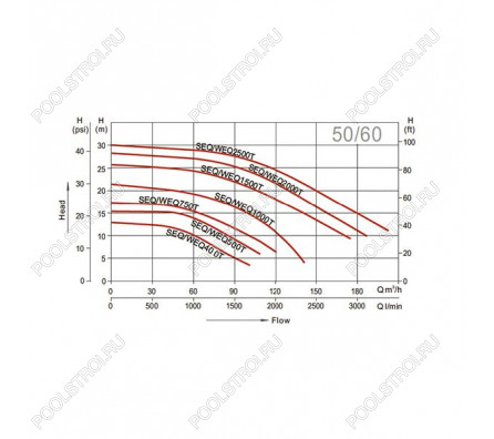 Насос Aquaviva LX SEQ2000 (380В, 185м³/ч, 20лс)